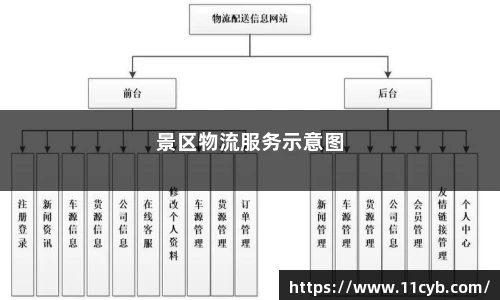 景区物流服务示意图